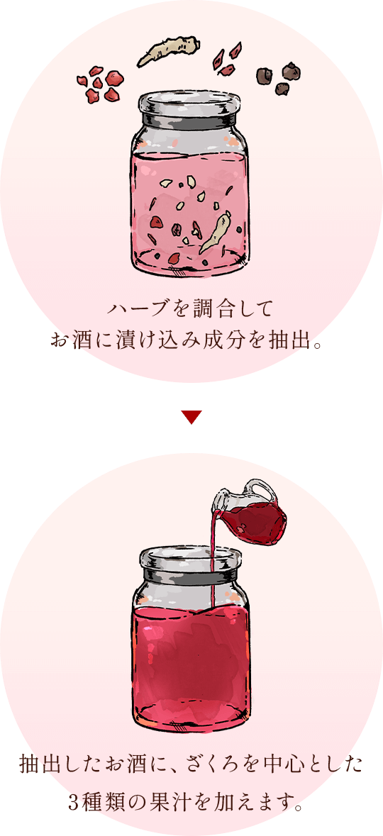 ハーブを調合してお酒に漬け込み成分を抽出。→抽出したお酒に、ざくろを中心とした3種類の果汁を加えます。