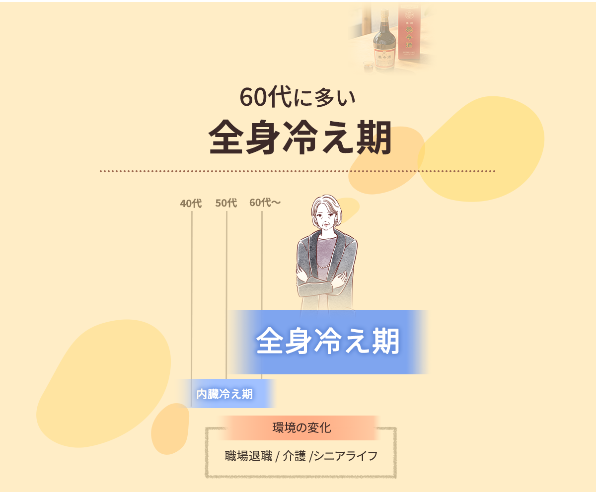 60代~に多い全身冷え期