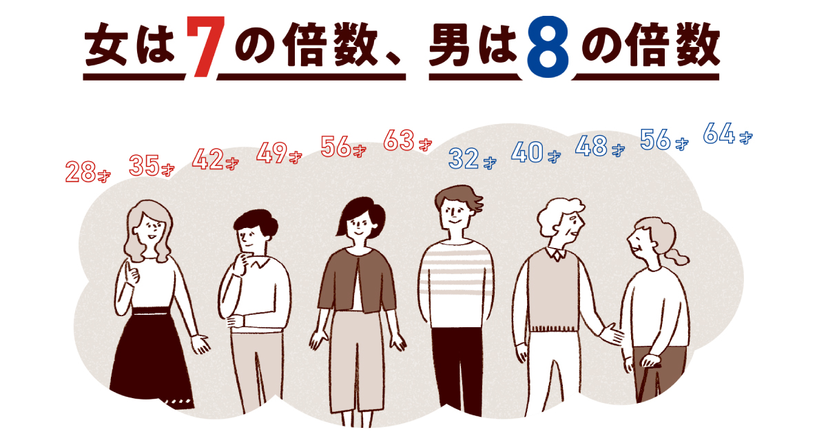 女は7の倍数、男は8の倍数