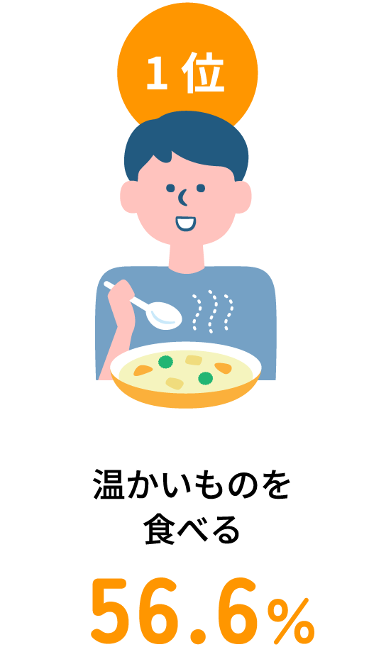 （1位）温かいものを食べる 56.6％