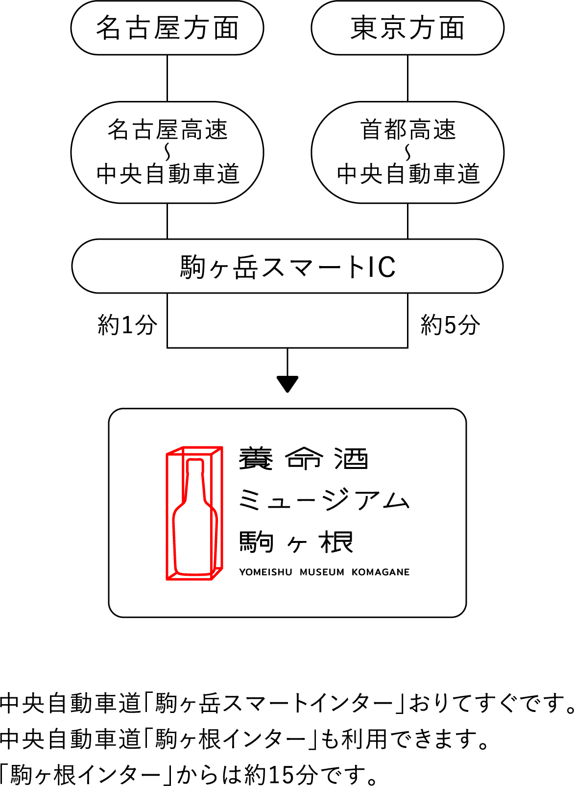 東京方面 首都高速〜中央自動車道 駒ヶ岳 スマートIC 約5分 養命酒 ミュージアム 駒ヶ根 YOMEISHU MUSEUM KOMAGANE 名古屋方面 名古屋高速〜中央自動車道 駒ヶ岳 スマートIC 約1分 養命酒 ミュージアム 駒ヶ根 YOMEISHU MUSEUM KOMAGANE 中央自動車道「駒ヶ岳スマートインター」おりてすぐです。 中央自動車道「駒ヶ根インター」も利用できます。「駒ヶ根インター」からは約15分です。