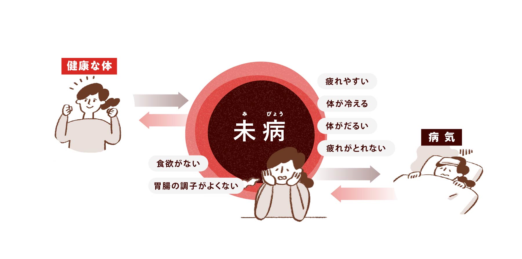 健康な体←→【未病】←→病気